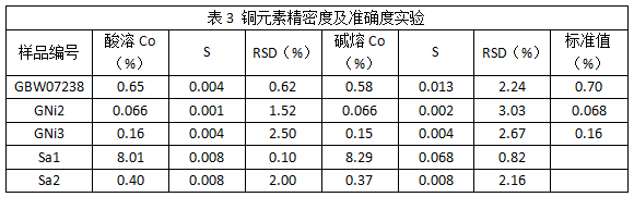 表3 銅元素精密度及準確度實驗